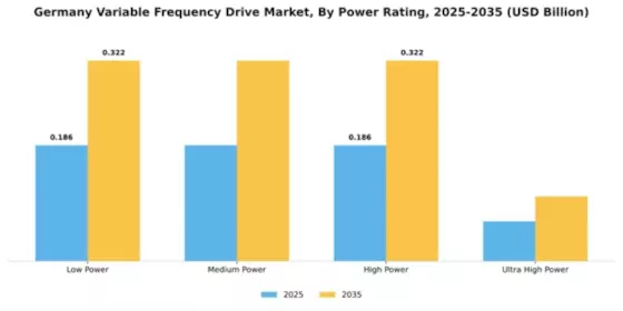 Germany Variable Frequency Drive Market Segment Image 3