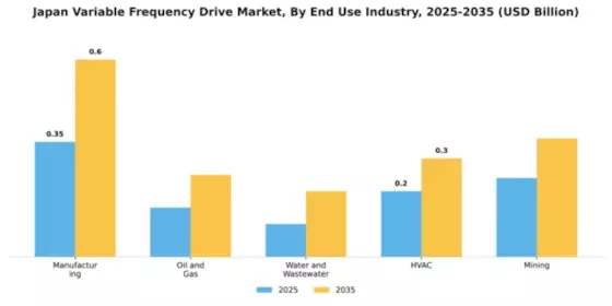 Japan Variable Frequency Drive Market Segment Image 2
