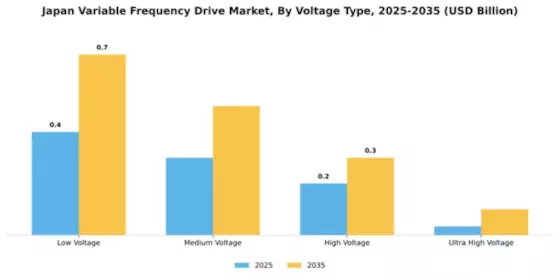 Japan Variable Frequency Drive Market Segment Image 3