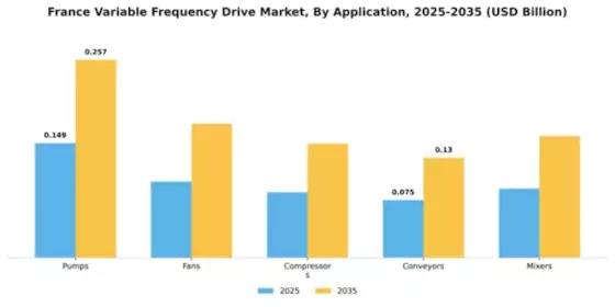 France Variable Frequency Drive Market Segment Image 0