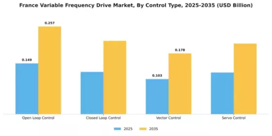 France Variable Frequency Drive Market Segment Image 1