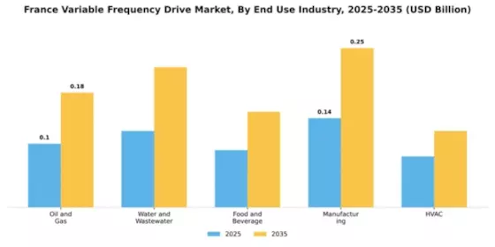 France Variable Frequency Drive Market Segment Image 2
