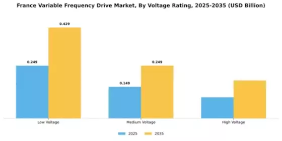 France Variable Frequency Drive Market Segment Image 3
