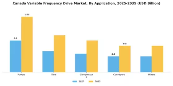 Canada Variable Frequency Drive Market Segment Image 0