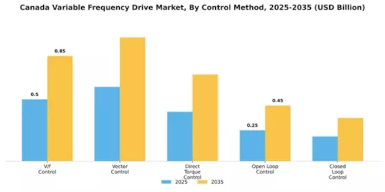 Canada Variable Frequency Drive Market Segment Image 1