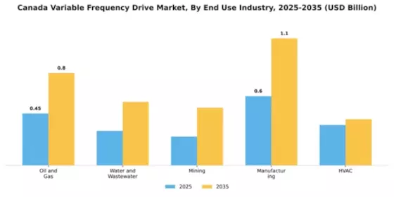 Canada Variable Frequency Drive Market Segment Image 2