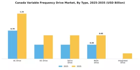 Canada Variable Frequency Drive Market Segment Image 3