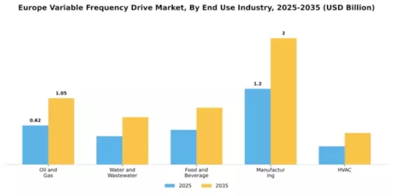 Europe Variable Frequency Drive Market Segment Image 2