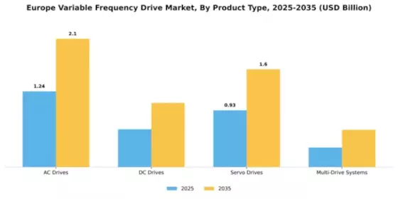 Europe Variable Frequency Drive Market Segment Image 3