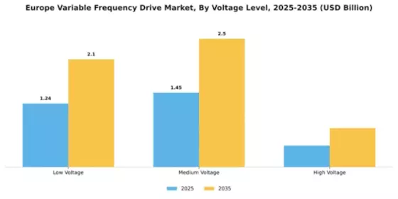 Europe Variable Frequency Drive Market Segment Image 4