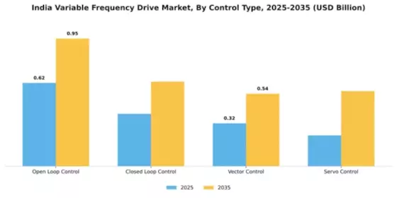 India Variable Frequency Drive Market Segment Image 1