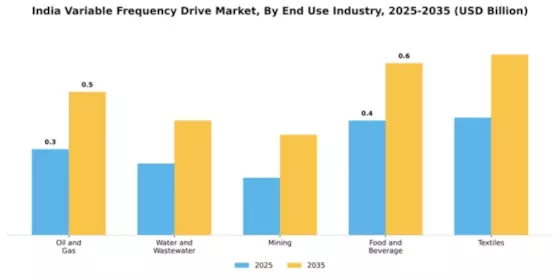 India Variable Frequency Drive Market Segment Image 2