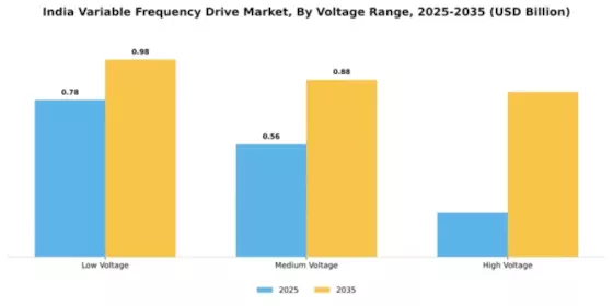 India Variable Frequency Drive Market Segment Image 3