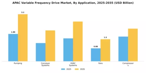 APAC Variable Frequency Drive Market Segment Image 0