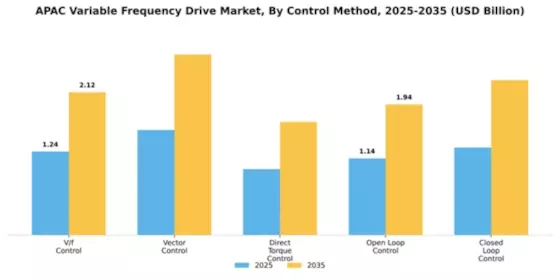 APAC Variable Frequency Drive Market Segment Image 1