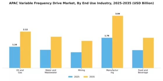 APAC Variable Frequency Drive Market Segment Image 2