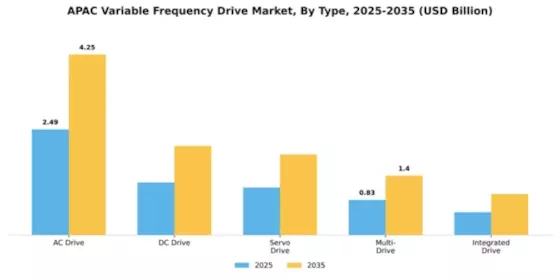 APAC Variable Frequency Drive Market Segment Image 3