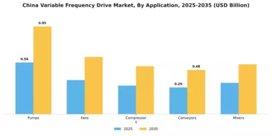 China Variable Frequency Drive Market Segment Image 0
