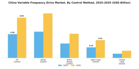 China Variable Frequency Drive Market Segment Image 1
