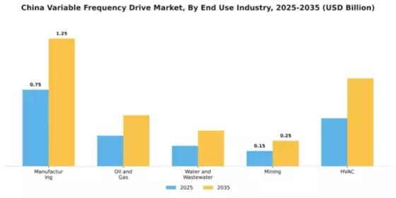 China Variable Frequency Drive Market Segment Image 2