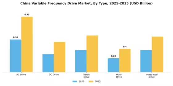 China Variable Frequency Drive Market Segment Image 3