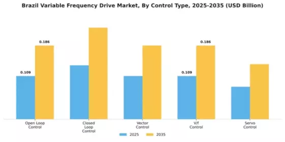 Brazil Variable Frequency Drive Market Segment Image 1