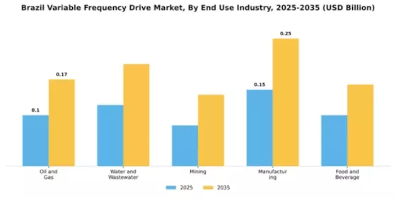 Brazil Variable Frequency Drive Market Segment Image 2