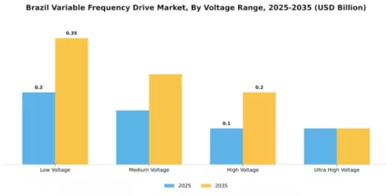 Brazil Variable Frequency Drive Market Segment Image 3