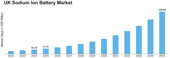 UK Sodium Ion Battery Market Size