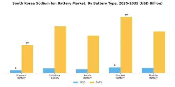 South Korea Sodium Ion Battery Market Segment Image 1