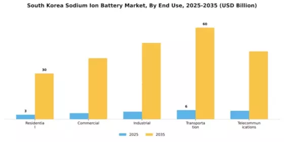 South Korea Sodium Ion Battery Market Segment Image 2