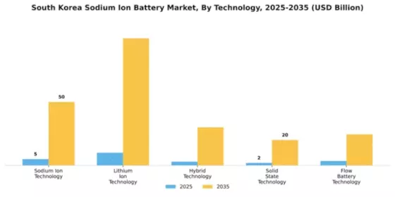 South Korea Sodium Ion Battery Market Segment Image 3