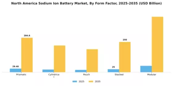 North America Sodium Ion Battery Market Segment Image 2