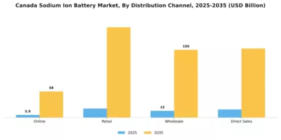 Canada Sodium Ion Battery Market Segment Image 1
