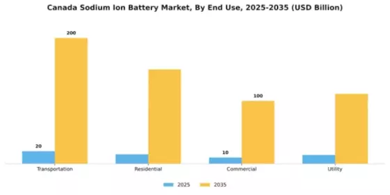 Canada Sodium Ion Battery Market Segment Image 2