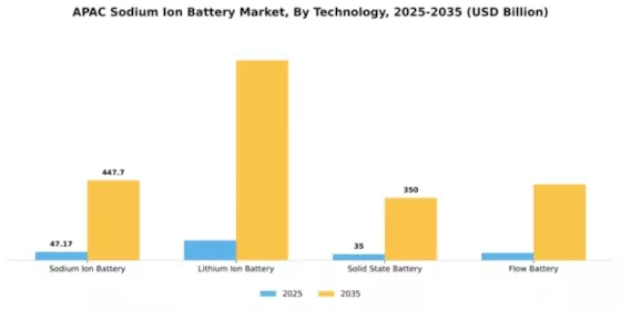 APAC Sodium Ion Battery Market Segment Image 3