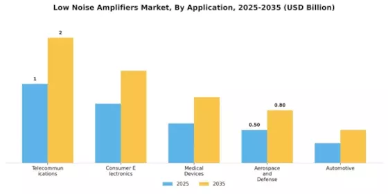 Low Noise Amplifiers Market Segment Image 0