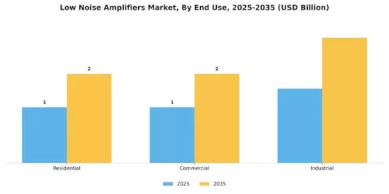 Low Noise Amplifiers Market Segment Image 1