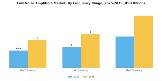 Low Noise Amplifiers Market Segment Image 2