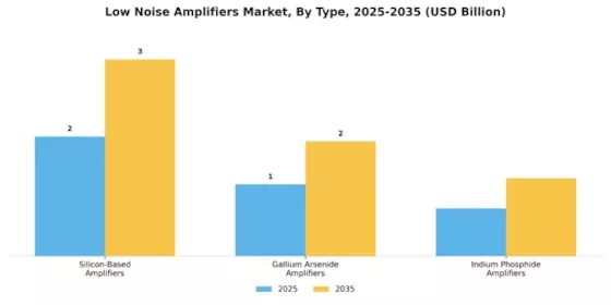 Low Noise Amplifiers Market Segment Image 3