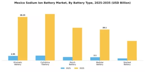 Mexico Sodium Ion Battery Market Segment Image 1