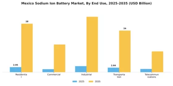 Mexico Sodium Ion Battery Market Segment Image 2