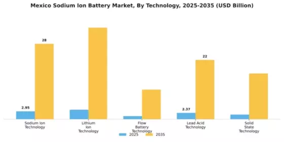 Mexico Sodium Ion Battery Market Segment Image 3