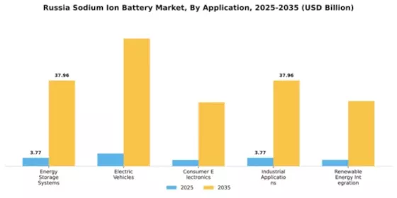 Russia Sodium Ion Battery Market Segment Image 0