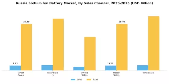 Russia Sodium Ion Battery Market Segment Image 2