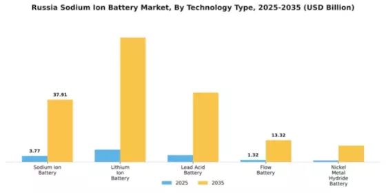 Russia Sodium Ion Battery Market Segment Image 3