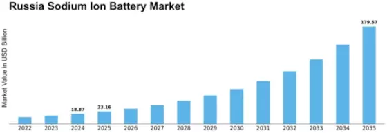 Russia Sodium Ion Battery Market Size