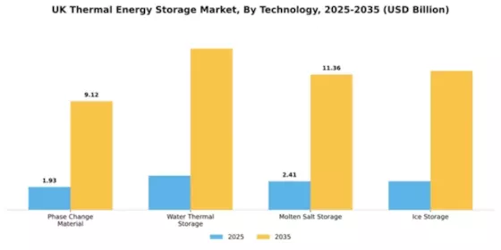 UK Thermal Energy Storage Market Segment Image 3