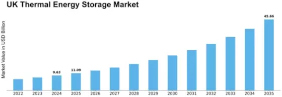 UK Thermal Energy Storage Market Size