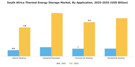 South Africa Thermal Energy Storage Market Segment Image 0
